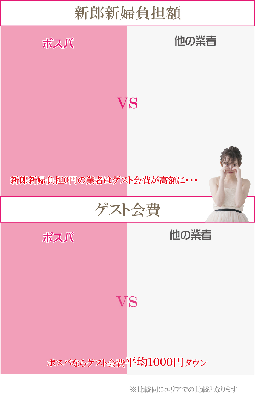 新郎新婦さん負担金