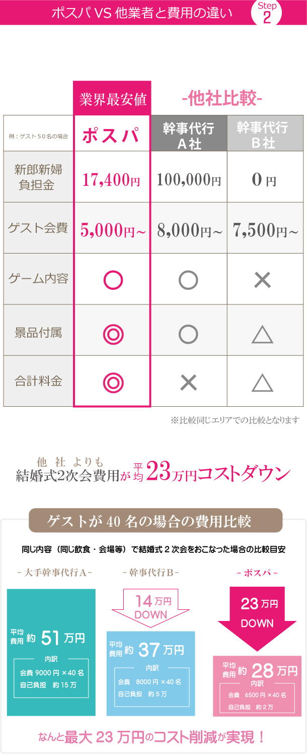 ポスパvs他業者と費用の違い